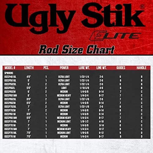 Shakespeare Ugly Stik 6’ Elite Spinning Rod, Two Piece Spinning Rod, 8-17lb Line Rating, Medium Heavy Rod Power, Fast Action, 1/4-3/4 oz. Lure Rating